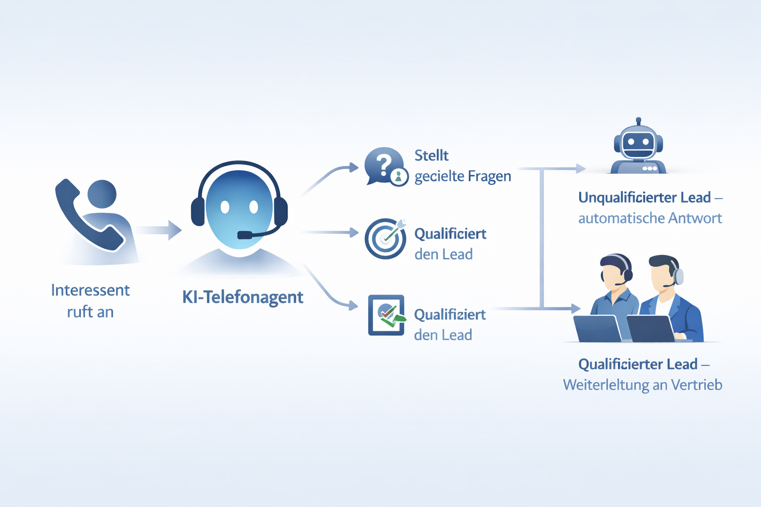 Visualisierung KI-Telefonagent im Vertrieb und bei der Lead-Qualifizierung